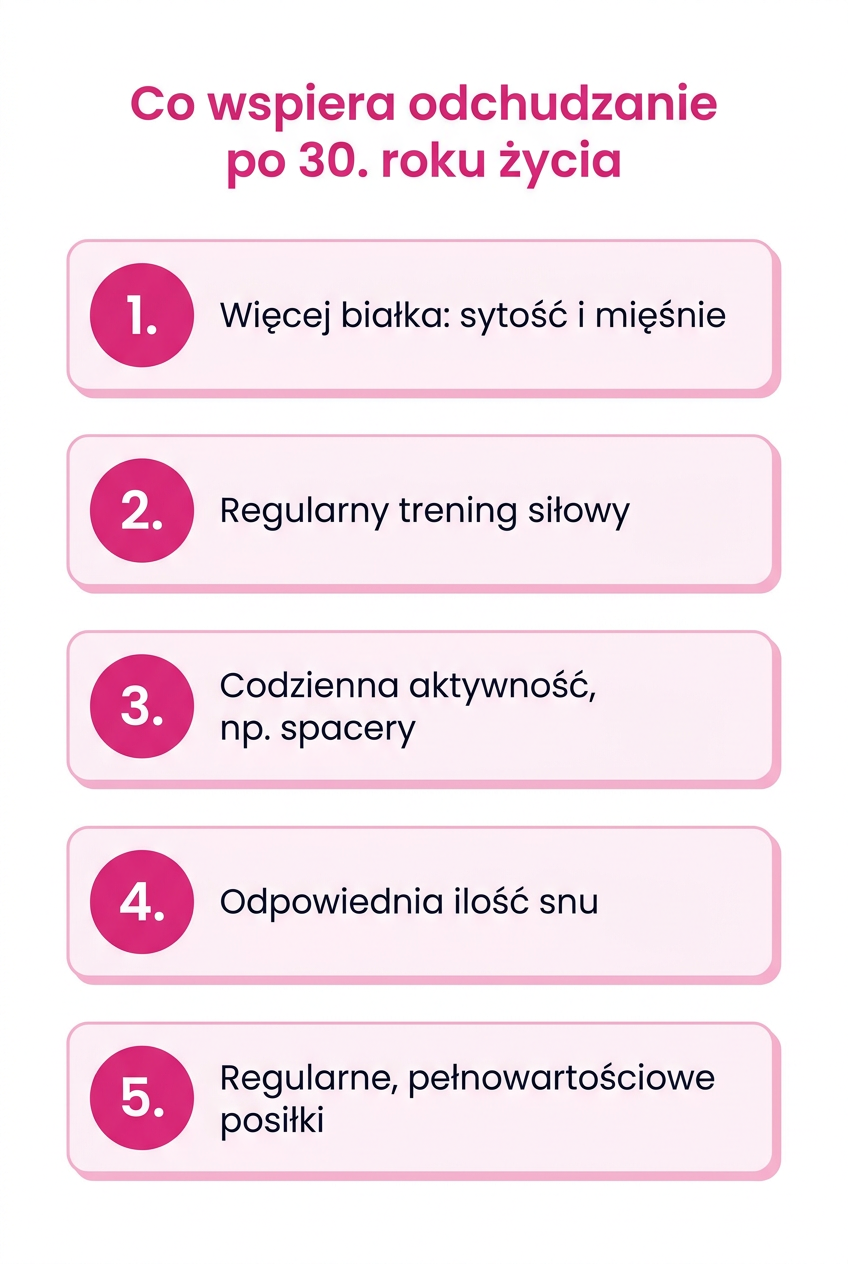 Infografika: pięć nawyków wspierających odchudzanie po 30. roku życia